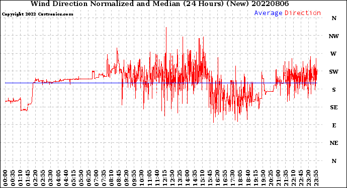 Milwaukee Weather Wind Direction<br>Normalized and Median<br>(24 Hours) (New)