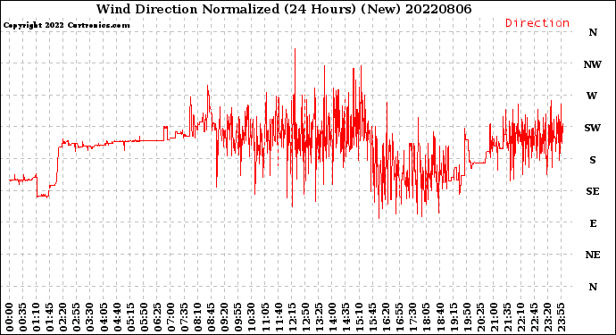 Milwaukee Weather Wind Direction<br>Normalized<br>(24 Hours) (New)