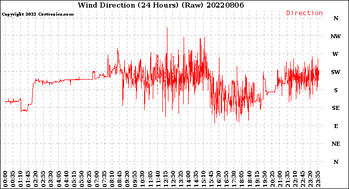 Milwaukee Weather Wind Direction<br>(24 Hours) (Raw)