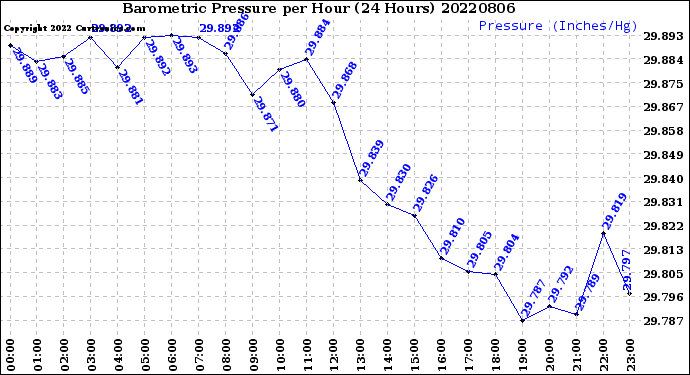Milwaukee Weather Barometric Pressure<br>per Hour<br>(24 Hours)