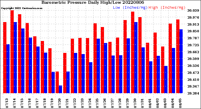 Milwaukee Weather Barometric Pressure<br>Daily High/Low