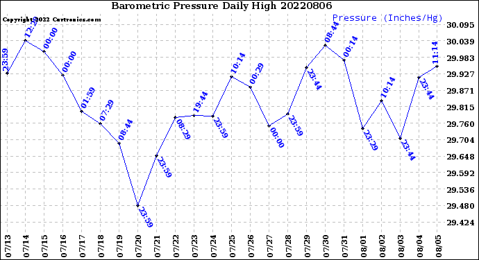 Milwaukee Weather Barometric Pressure<br>Daily High