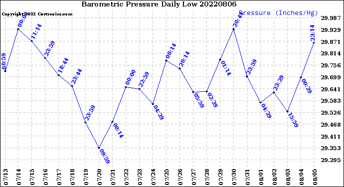 Milwaukee Weather Barometric Pressure<br>Daily Low