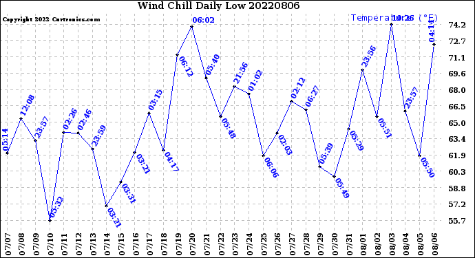 Milwaukee Weather Wind Chill<br>Daily Low