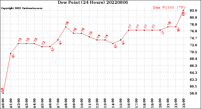 Milwaukee Weather Dew Point<br>(24 Hours)