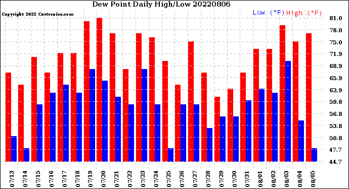 Milwaukee Weather Dew Point<br>Daily High/Low