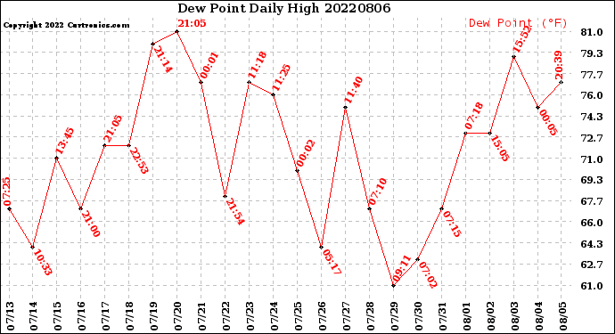 Milwaukee Weather Dew Point<br>Daily High
