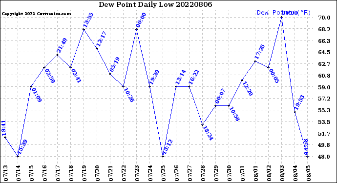 Milwaukee Weather Dew Point<br>Daily Low