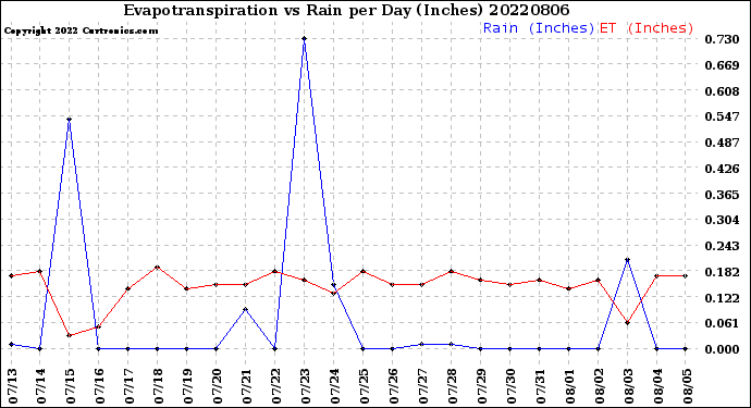 Milwaukee Weather Evapotranspiration<br>vs Rain per Day<br>(Inches)