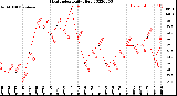 Milwaukee Weather Heat Index<br>Daily High