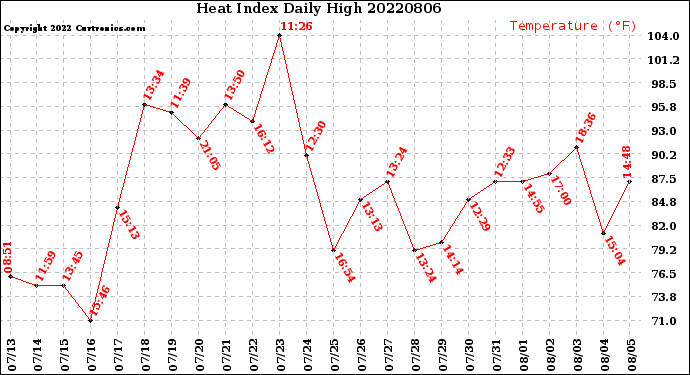 Milwaukee Weather Heat Index<br>Daily High