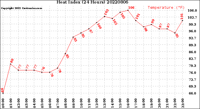 Milwaukee Weather Heat Index<br>(24 Hours)