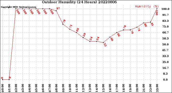 Milwaukee Weather Outdoor Humidity<br>(24 Hours)