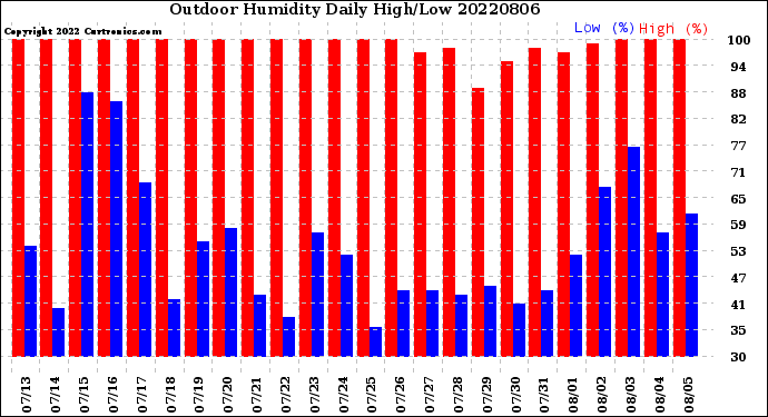 Milwaukee Weather Outdoor Humidity<br>Daily High/Low