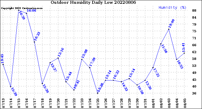 Milwaukee Weather Outdoor Humidity<br>Daily Low