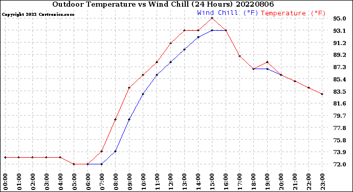Milwaukee Weather Outdoor Temperature<br>vs Wind Chill<br>(24 Hours)