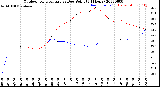 Milwaukee Weather Outdoor Temperature<br>vs Dew Point<br>(24 Hours)