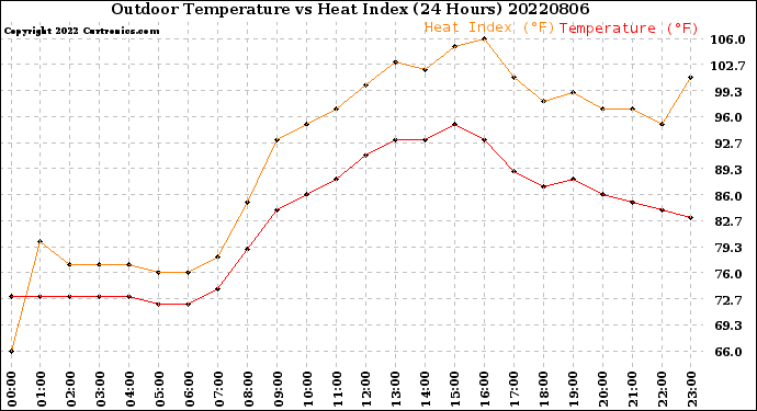 Milwaukee Weather Outdoor Temperature<br>vs Heat Index<br>(24 Hours)