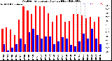 Milwaukee Weather Outdoor Temperature<br>Daily High/Low