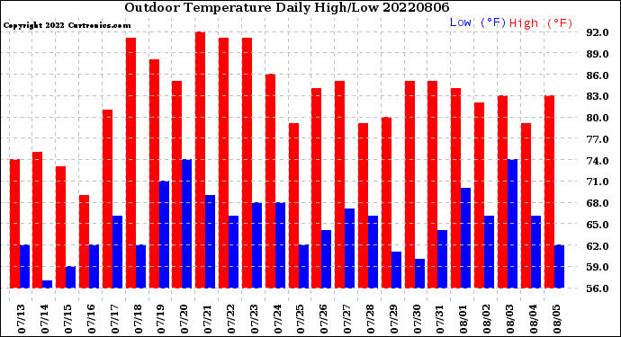Milwaukee Weather Outdoor Temperature<br>Daily High/Low