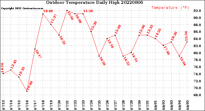 Milwaukee Weather Outdoor Temperature<br>Daily High