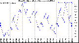 Milwaukee Weather Outdoor Temperature<br>Daily Low