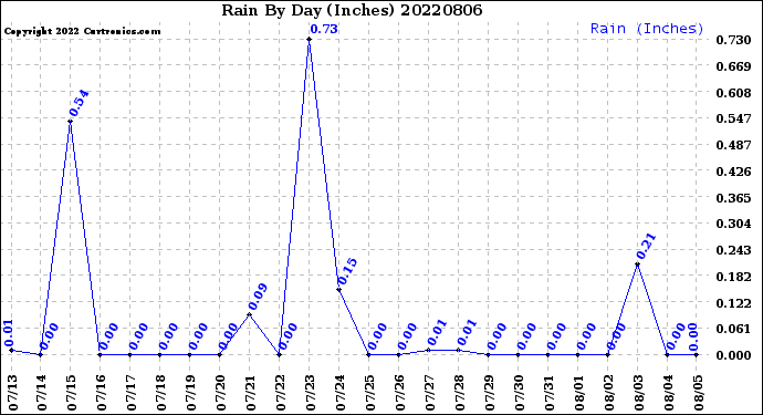 Milwaukee Weather Rain<br>By Day<br>(Inches)