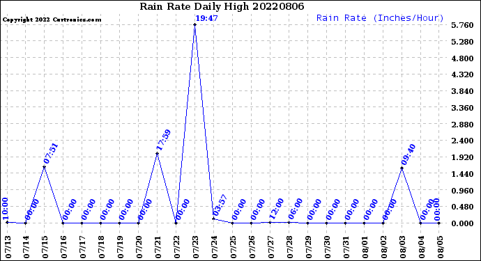 Milwaukee Weather Rain Rate<br>Daily High
