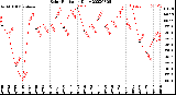 Milwaukee Weather Solar Radiation<br>Daily