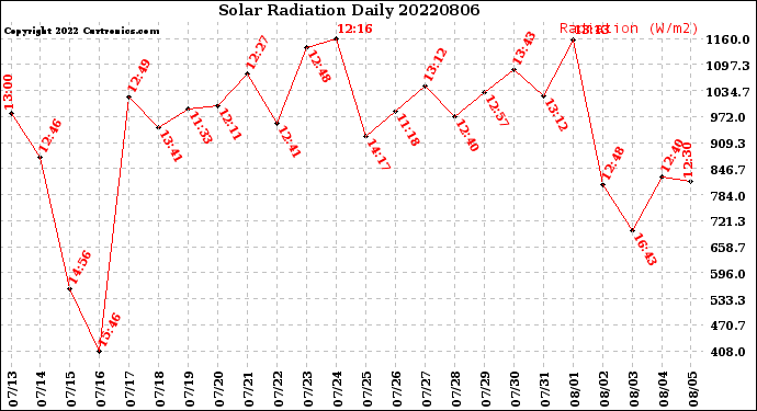 Milwaukee Weather Solar Radiation<br>Daily