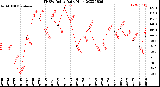 Milwaukee Weather THSW Index<br>Daily High