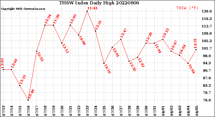 Milwaukee Weather THSW Index<br>Daily High