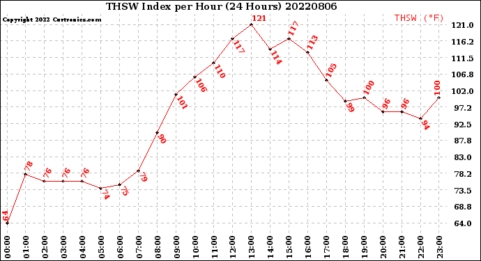 Milwaukee Weather THSW Index<br>per Hour<br>(24 Hours)