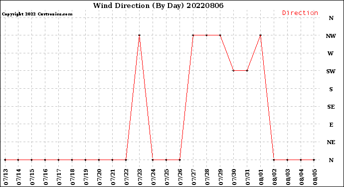 Milwaukee Weather Wind Direction<br>(By Day)