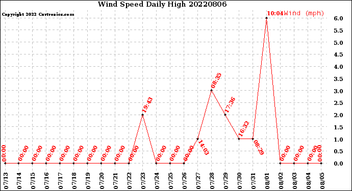 Milwaukee Weather Wind Speed<br>Daily High