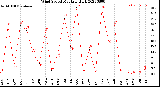 Milwaukee Weather Wind Speed<br>Monthly High