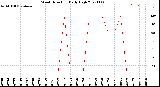 Milwaukee Weather Wind Direction<br>Daily High