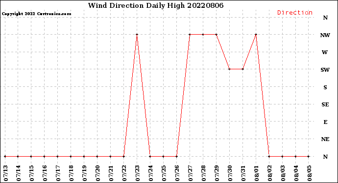 Milwaukee Weather Wind Direction<br>Daily High