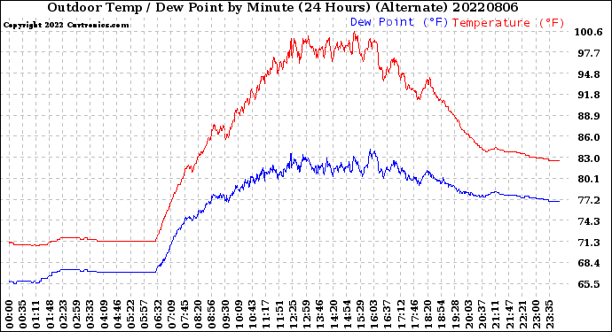 Milwaukee Weather Outdoor Temp / Dew Point<br>by Minute<br>(24 Hours) (Alternate)