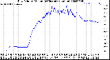 Milwaukee Weather Dew Point<br>by Minute<br>(24 Hours) (Alternate)