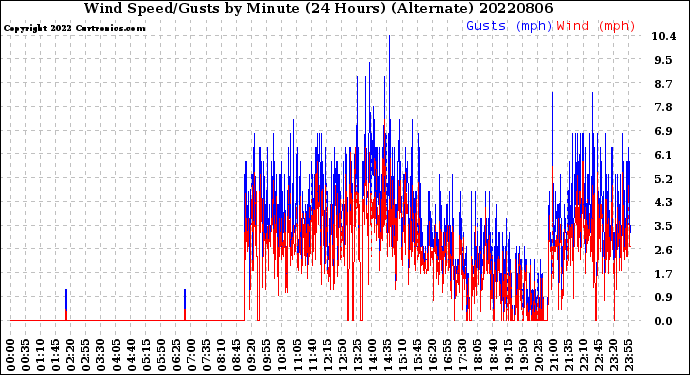 Milwaukee Weather Wind Speed/Gusts<br>by Minute<br>(24 Hours) (Alternate)