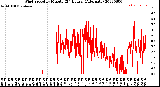 Milwaukee Weather Wind Speed<br>by Minute<br>(24 Hours) (Alternate)