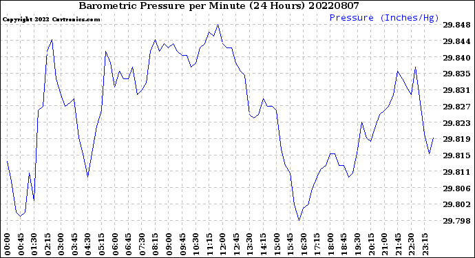 Milwaukee Weather Barometric Pressure<br>per Minute<br>(24 Hours)