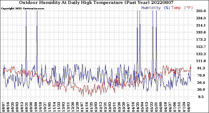 Milwaukee Weather Outdoor Humidity<br>At Daily High<br>Temperature<br>(Past Year)