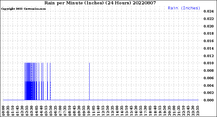 Milwaukee Weather Rain<br>per Minute<br>(Inches)<br>(24 Hours)