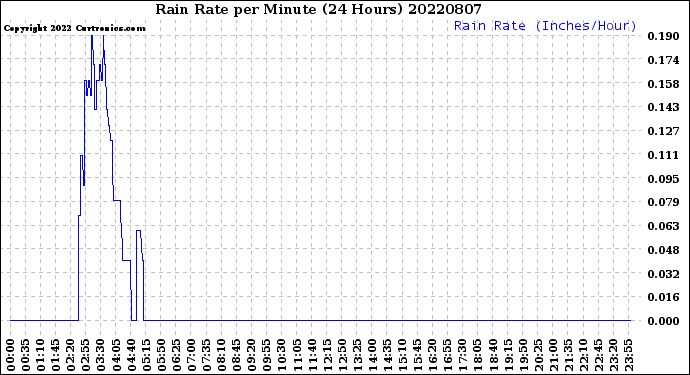 Milwaukee Weather Rain Rate<br>per Minute<br>(24 Hours)
