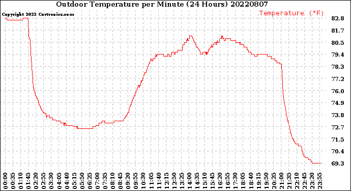Milwaukee Weather Outdoor Temperature<br>per Minute<br>(24 Hours)