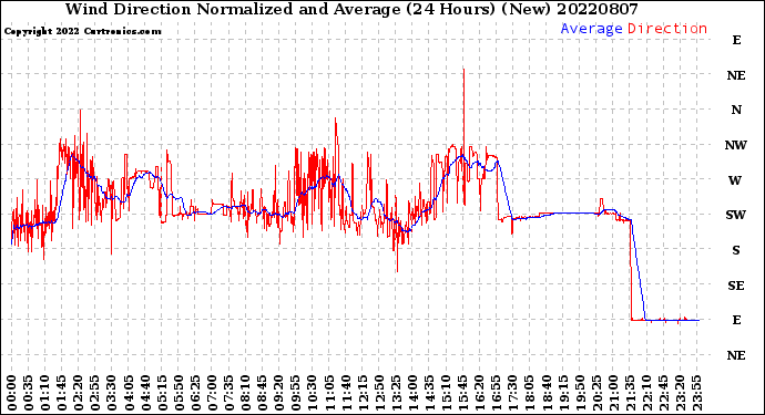 Milwaukee Weather Wind Direction<br>Normalized and Average<br>(24 Hours) (New)