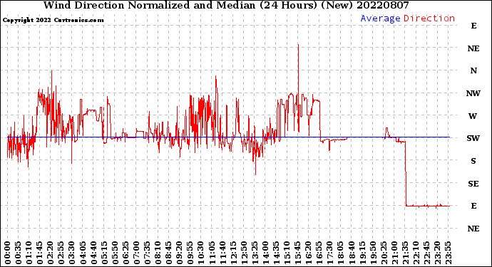 Milwaukee Weather Wind Direction<br>Normalized and Median<br>(24 Hours) (New)