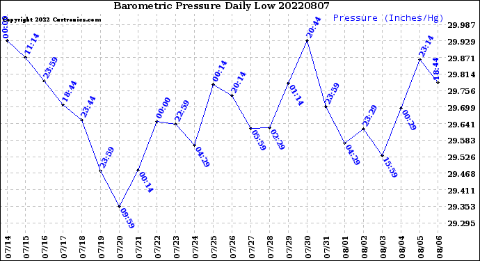 Milwaukee Weather Barometric Pressure<br>Daily Low